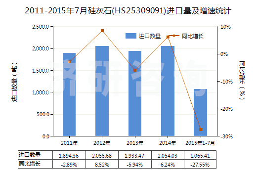 2011-2015年7月硅灰石(HS25309091)進(jìn)口量及增速統(tǒng)計(jì)